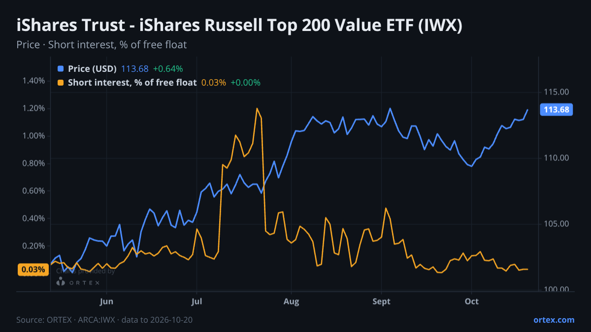 ORTEX chart of iShares Trust - iShares Russell Top 200 Value ETF (IWX) share price and short interest (% of free float), six months to October 20, 2026