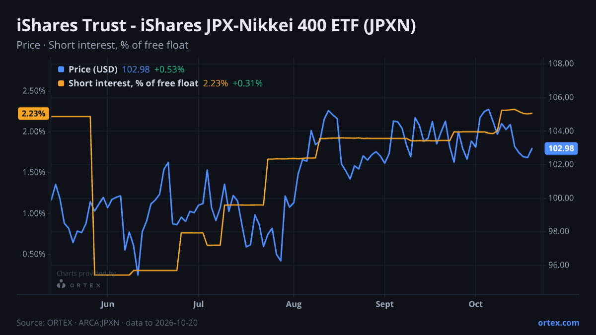 ORTEX chart of iShares Trust - iShares JPX-Nikkei 400 ETF (JPXN) share price and short interest (% of free float), six months to October 20, 2026