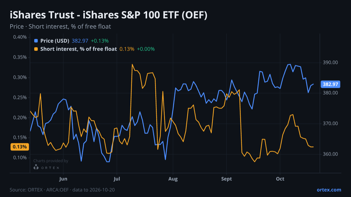 ORTEX chart of iShares Trust - iShares S&P 100 ETF (OEF) share price and short interest (% of free float), six months to October 20, 2026