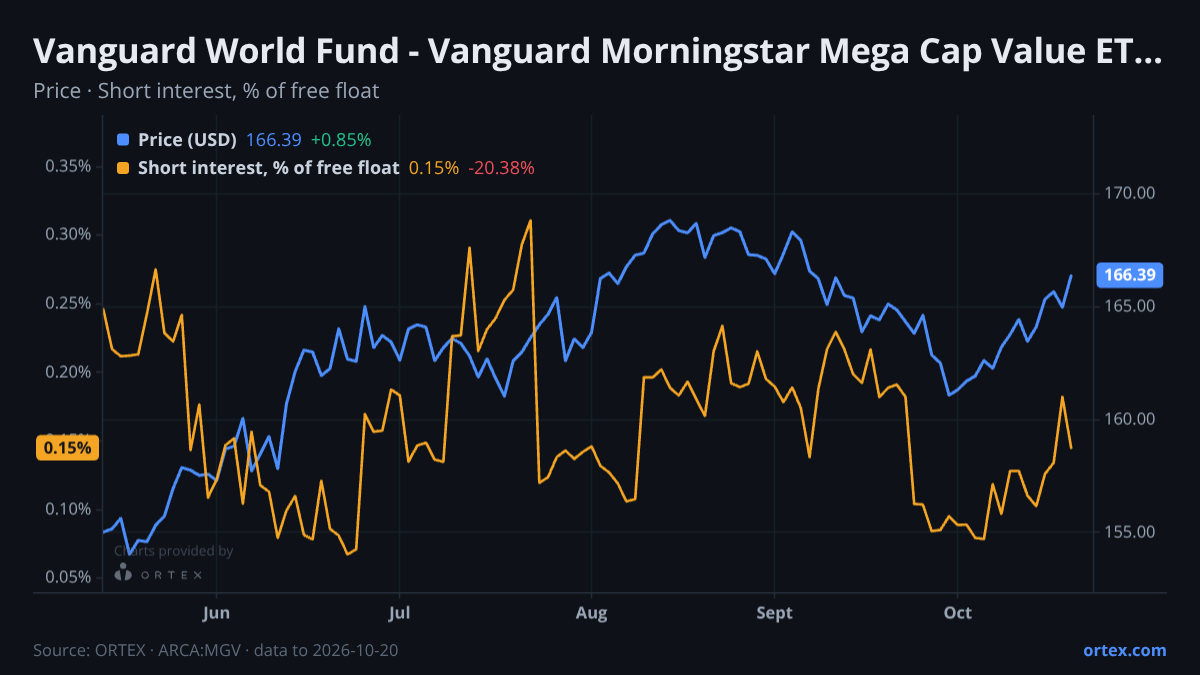 ORTEX chart of Vanguard World Fund - Vanguard Morningstar Mega Cap Value ETF (MGV) share price and short interest (% of free float), six months to October 20, 2026