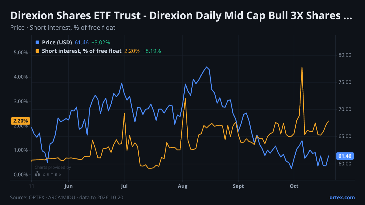 ORTEX chart of Direxion Shares ETF Trust - Direxion Daily Mid Cap Bull 3X Shares (MIDU) share price and short interest (% of free float), six months to October 20, 2026