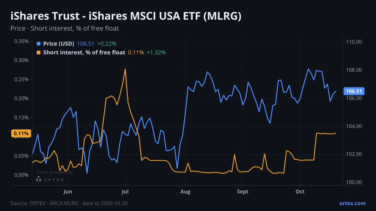 ORTEX chart of iShares Trust - iShares MSCI USA ETF (MLRG) share price and short interest (% of free float), six months to October 20, 2026