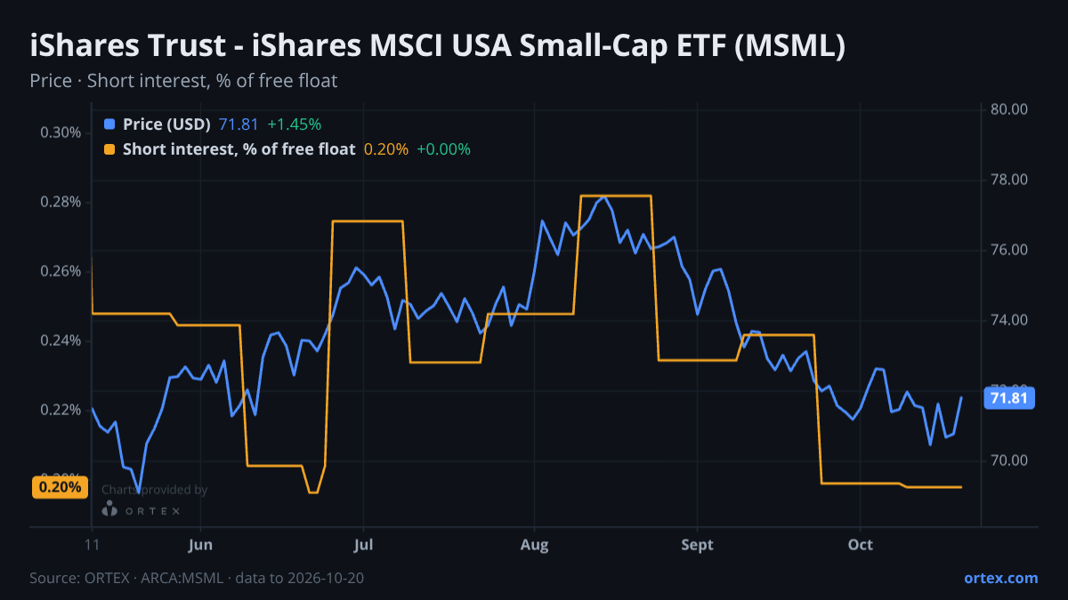 ORTEX chart of iShares Trust - iShares MSCI USA Small-Cap ETF (MSML) share price and short interest (% of free float), six months to October 20, 2026