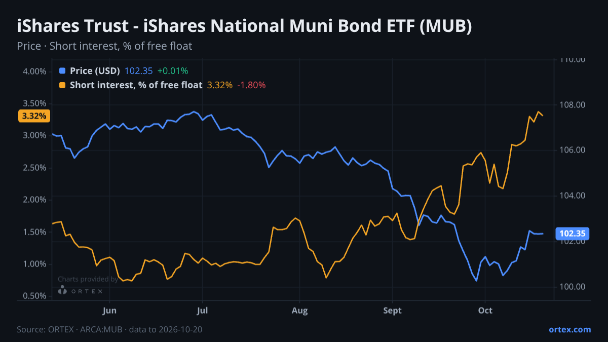 ORTEX chart of iShares Trust - iShares National Muni Bond ETF (MUB) share price and short interest (% of free float), six months to October 20, 2026