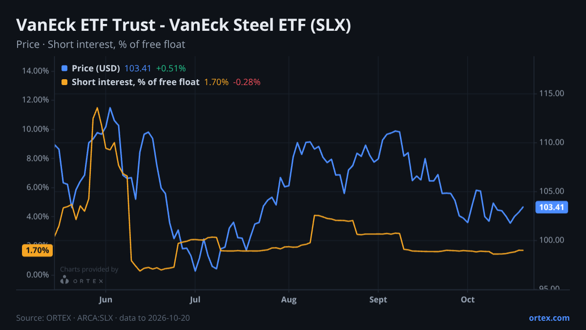 ORTEX chart of VanEck ETF Trust - VanEck Steel ETF (SLX) share price and short interest (% of free float), six months to October 20, 2026