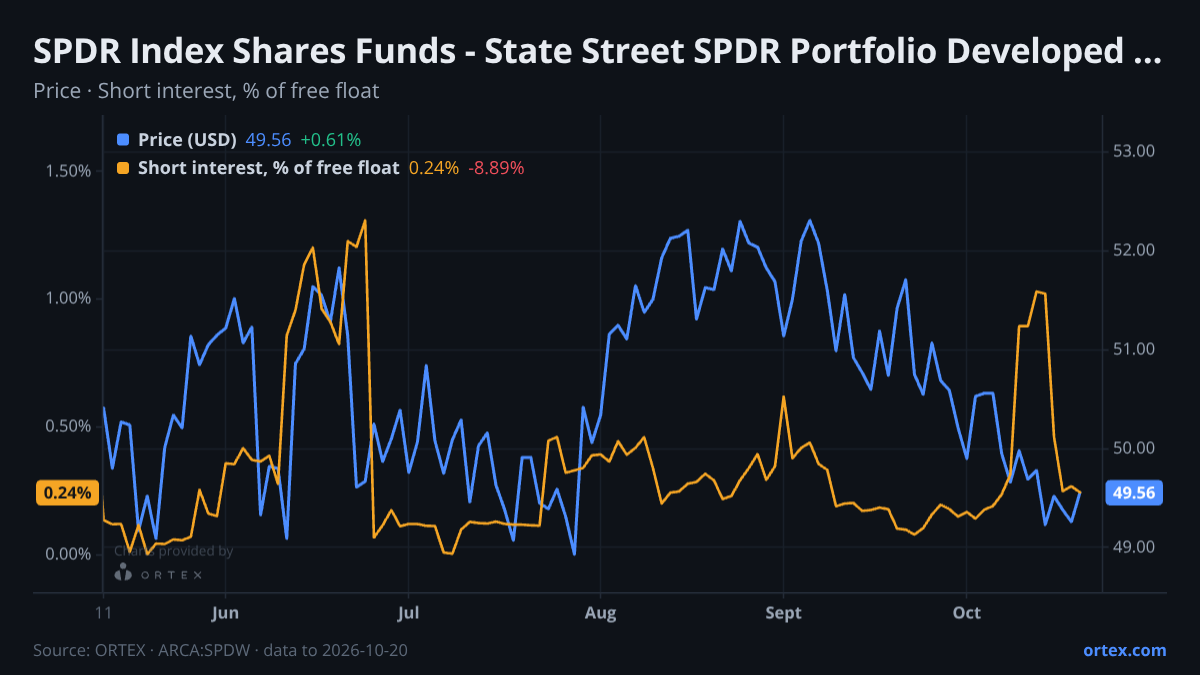 ORTEX chart of SPDR Index Shares Funds - State Street SPDR Portfolio Developed World ex-US ETF (SPDW) share price and short interest (% of free float), six months to October 20, 2026