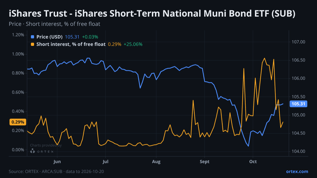 ORTEX chart of iShares Trust - iShares Short-Term National Muni Bond ETF (SUB) share price and short interest (% of free float), six months to October 20, 2026
