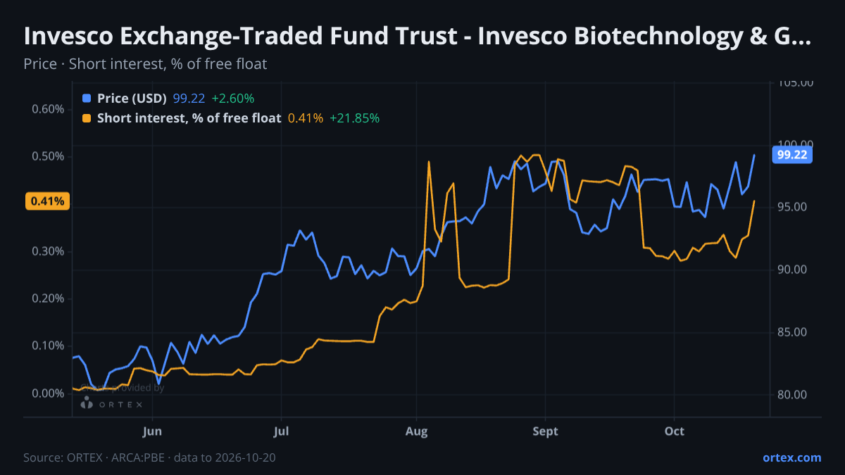 ORTEX chart of Invesco Exchange-Traded Fund Trust - Invesco Biotechnology & Genome ETF (PBE) share price and short interest (% of free float), six months to October 20, 2026