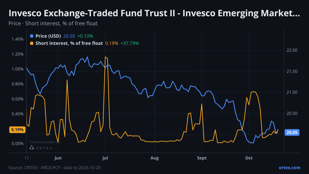 ORTEX chart of Invesco Exchange-Traded Fund Trust II - Invesco Emerging Markets Sovereign Debt ETF (PCY) share price and short interest (% of free float), six months to October 20, 2026