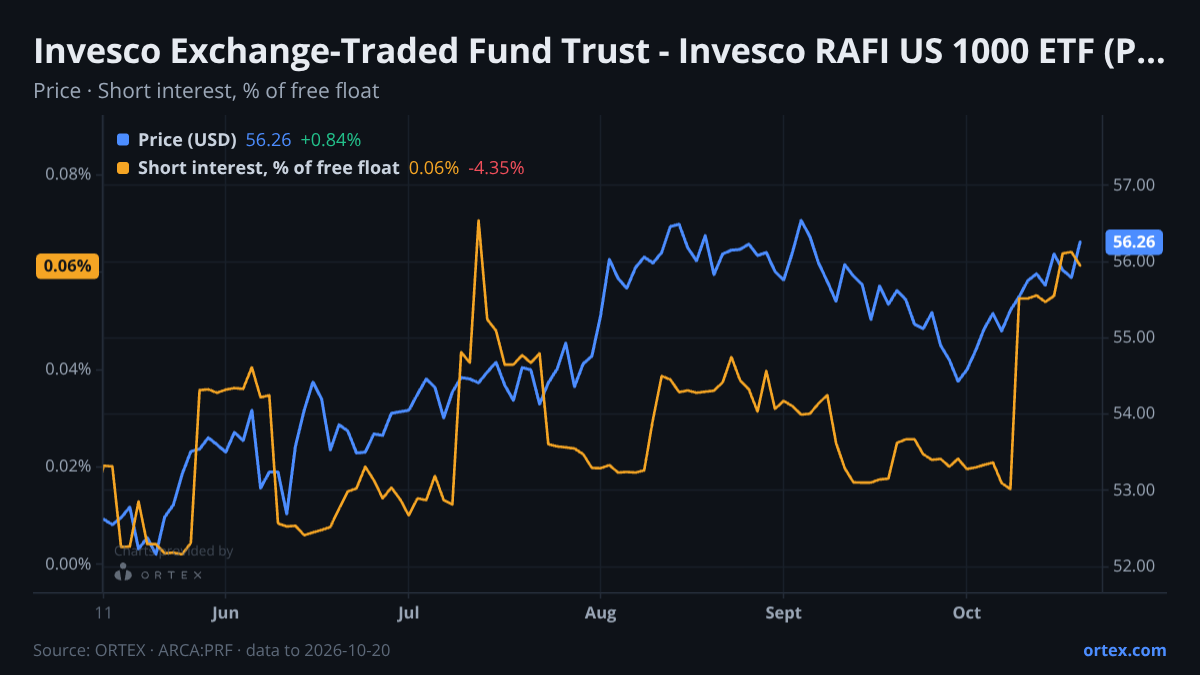 ORTEX chart of Invesco Exchange-Traded Fund Trust - Invesco RAFI US 1000 ETF (PRF) share price and short interest (% of free float), six months to October 20, 2026
