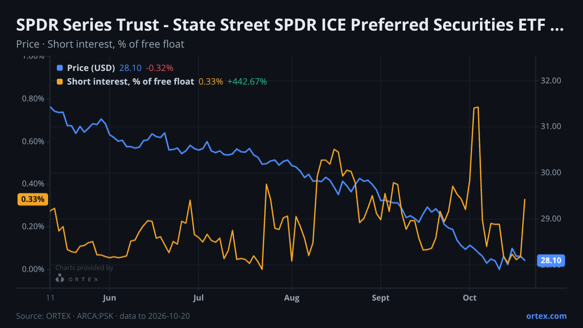 ORTEX chart of SPDR Series Trust - State Street SPDR ICE Preferred Securities ETF (PSK) share price and short interest (% of free float), six months to October 20, 2026