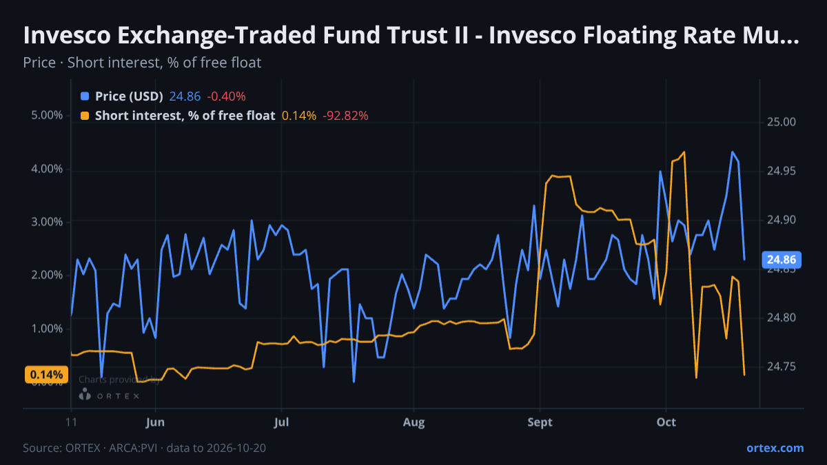 ORTEX chart of Invesco Exchange-Traded Fund Trust II - Invesco Floating Rate Municipal Income ETF (PVI) share price and short interest (% of free float), six months to October 20, 2026
