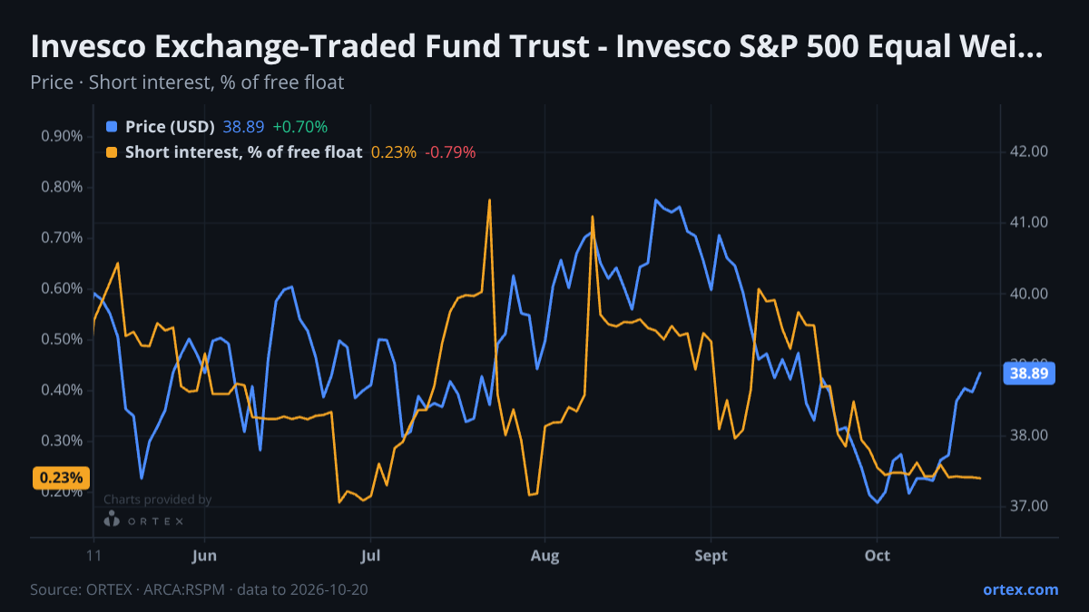 ORTEX chart of Invesco Exchange-Traded Fund Trust - Invesco S&P 500 Equal Weight Materials ETF (RSPM) share price and short interest (% of free float), six months to October 20, 2026