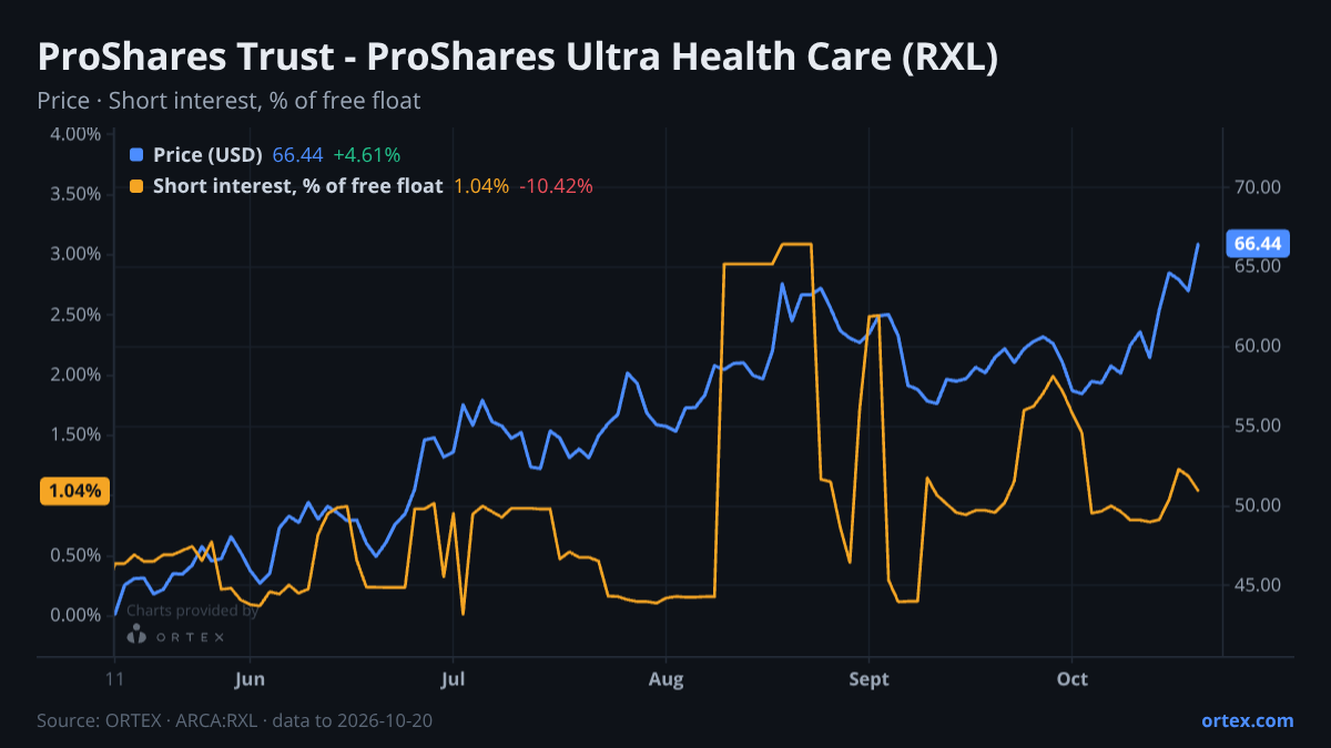 ORTEX chart of ProShares Trust - ProShares Ultra Health Care (RXL) share price and short interest (% of free float), six months to October 20, 2026
