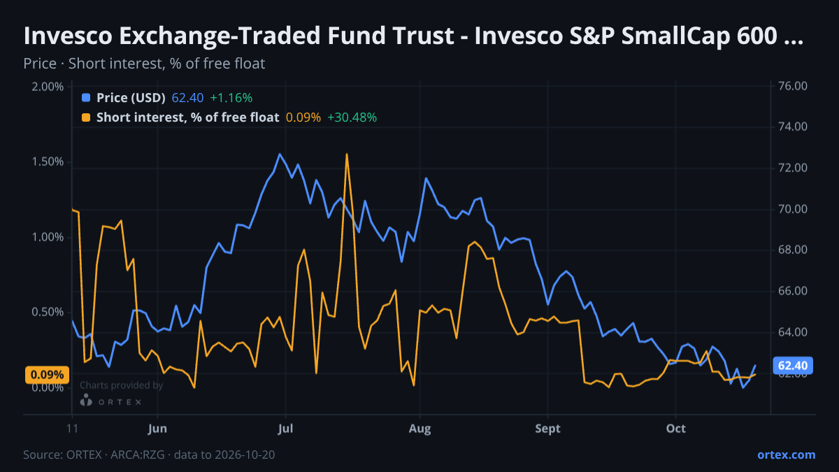 ORTEX chart of Invesco Exchange-Traded Fund Trust - Invesco S&P SmallCap 600 Pure Growth ETF (RZG) share price and short interest (% of free float), six months to October 20, 2026