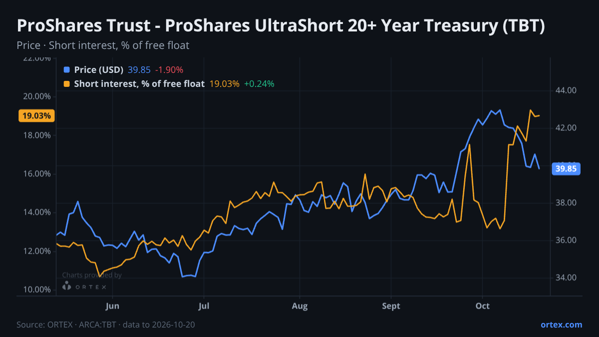 ORTEX chart of ProShares Trust - ProShares UltraShort 20+ Year Treasury (TBT) share price and short interest (% of free float), six months to October 20, 2026