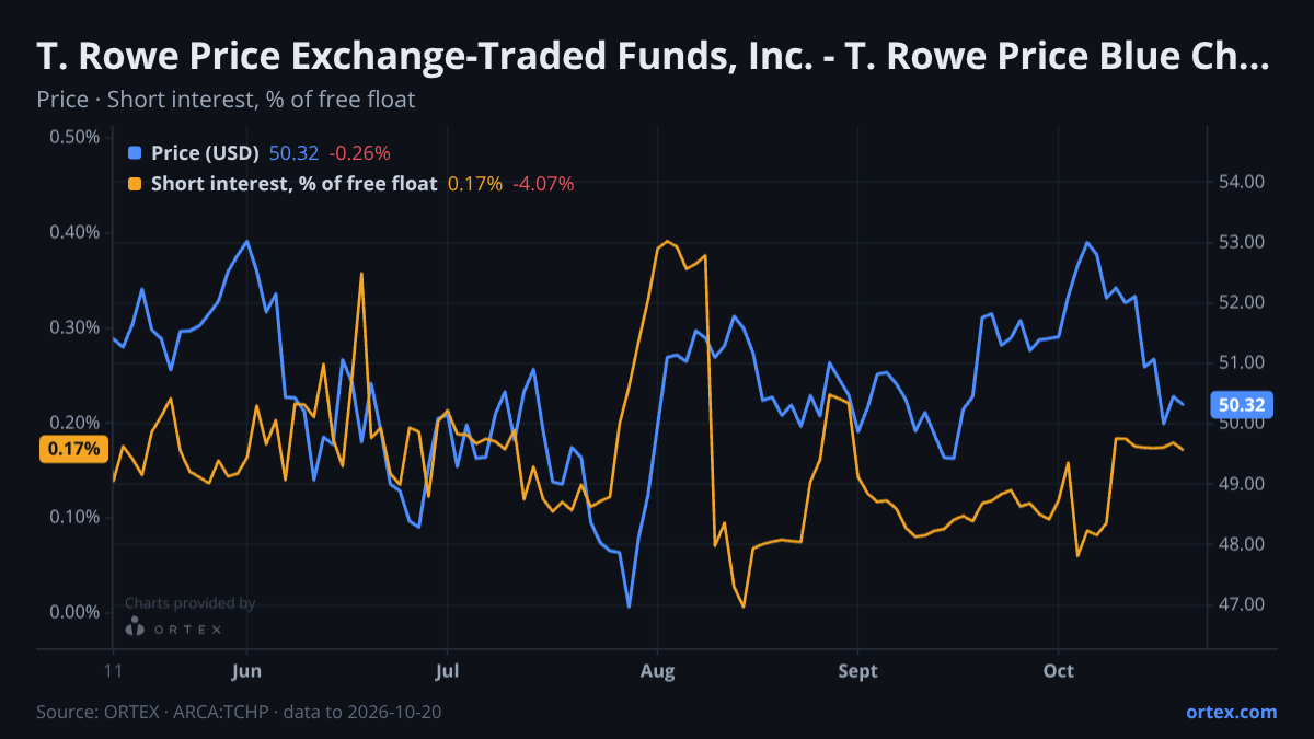 ORTEX chart of T. Rowe Price Exchange-Traded Funds, Inc. - T. Rowe Price Blue Chip Growth ETF (TCHP) share price and short interest (% of free float), six months to October 20, 2026