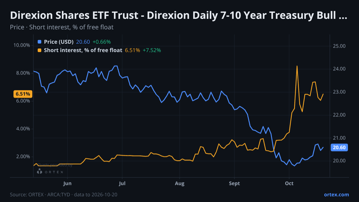 ORTEX chart of Direxion Shares ETF Trust - Direxion Daily 7-10 Year Treasury Bull 3X Shares (TYD) share price and short interest (% of free float), six months to October 20, 2026