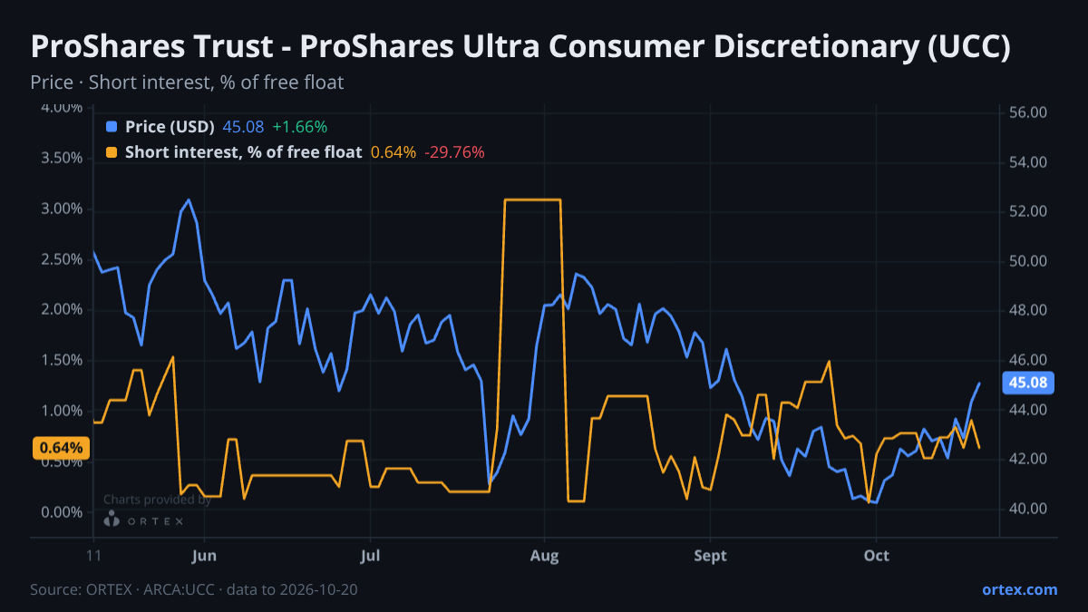 ORTEX chart of ProShares Trust - ProShares Ultra Consumer Discretionary (UCC) share price and short interest (% of free float), six months to October 20, 2026