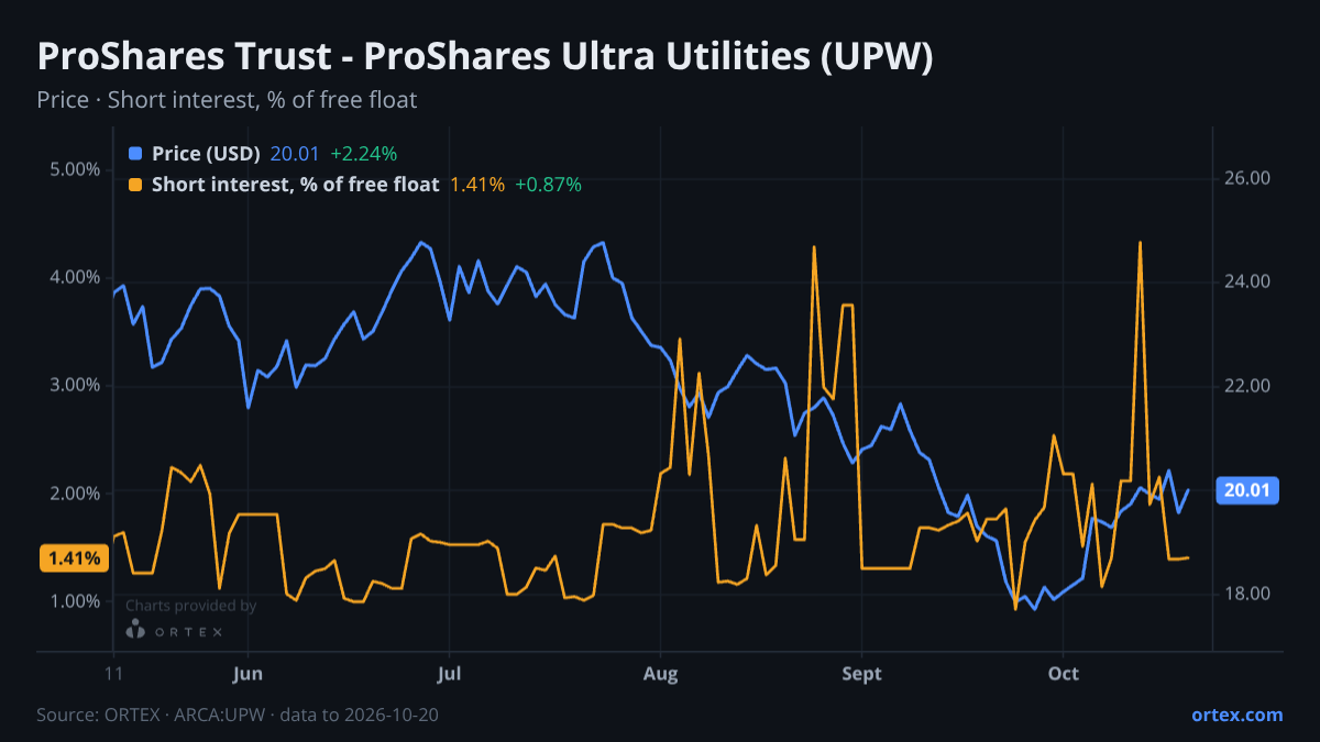 ORTEX chart of ProShares Trust - ProShares Ultra Utilities (UPW) share price and short interest (% of free float), six months to October 20, 2026