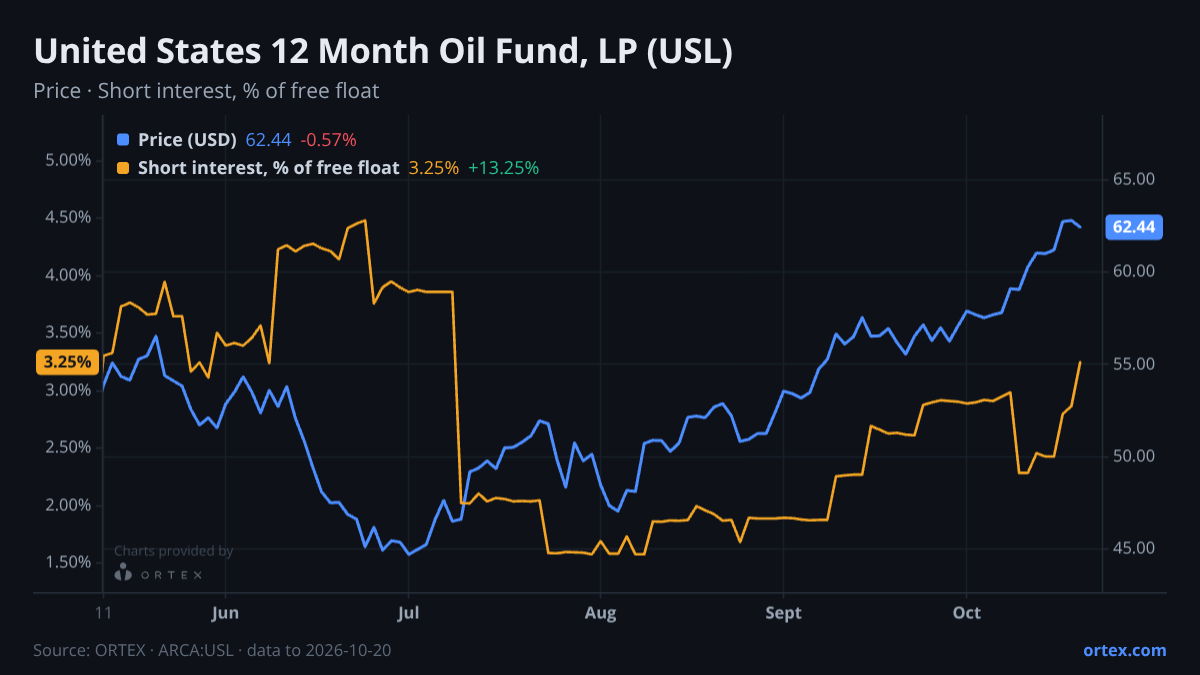 ORTEX chart of United States 12 Month Oil Fund, LP (USL) share price and short interest (% of free float), six months to October 20, 2026