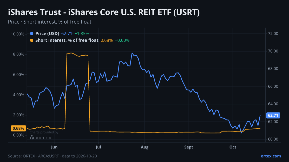 ORTEX chart of iShares Trust - iShares Core U.S. REIT ETF (USRT) share price and short interest (% of free float), six months to October 20, 2026