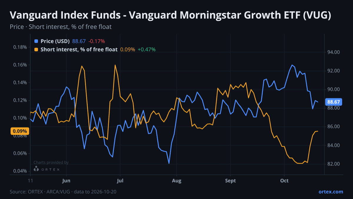 ORTEX chart of Vanguard Index Funds - Vanguard Morningstar Growth ETF (VUG) share price and short interest (% of free float), six months to October 20, 2026