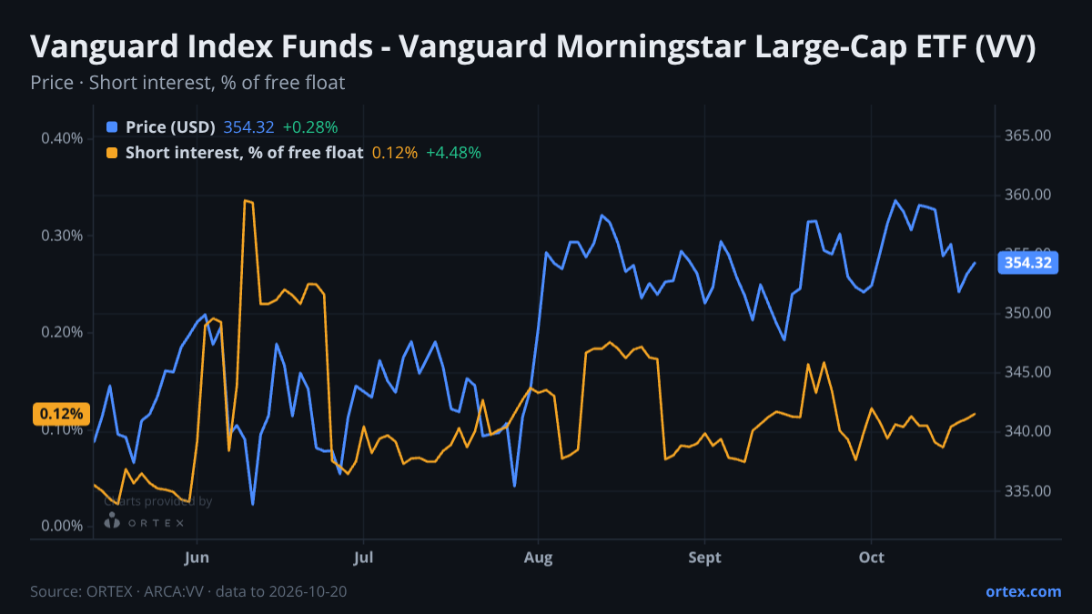 ORTEX chart of Vanguard Index Funds - Vanguard Morningstar Large-Cap ETF (VV) share price and short interest (% of free float), six months to October 20, 2026