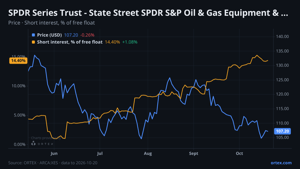 ORTEX chart of SPDR Series Trust - State Street SPDR S&P Oil & Gas Equipment & Services ETF (XES) share price and short interest (% of free float), six months to October 20, 2026