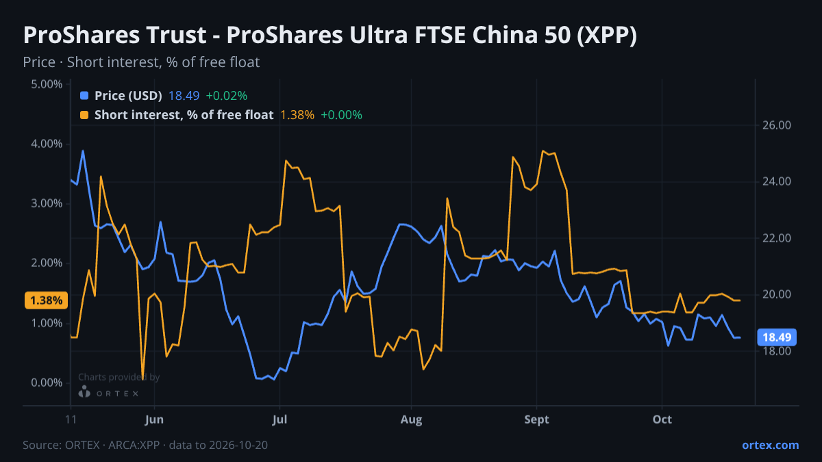 ORTEX chart of ProShares Trust - ProShares Ultra FTSE China 50 (XPP) share price and short interest (% of free float), six months to October 20, 2026