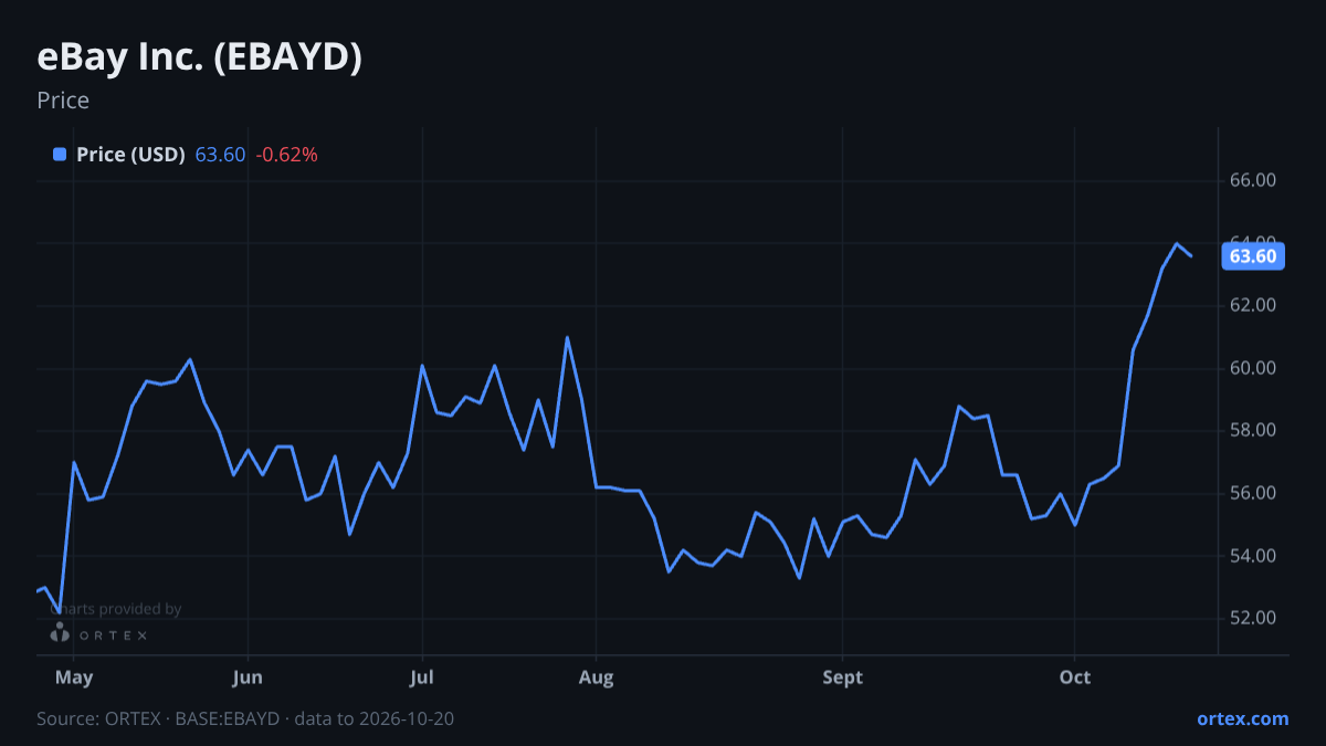 ORTEX chart of eBay Inc. (EBAYD) share price, six months to October 20, 2026