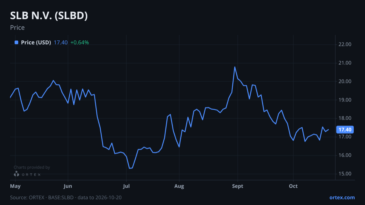 ORTEX chart of SLB N.V. (SLBD) share price, six months to October 20, 2026