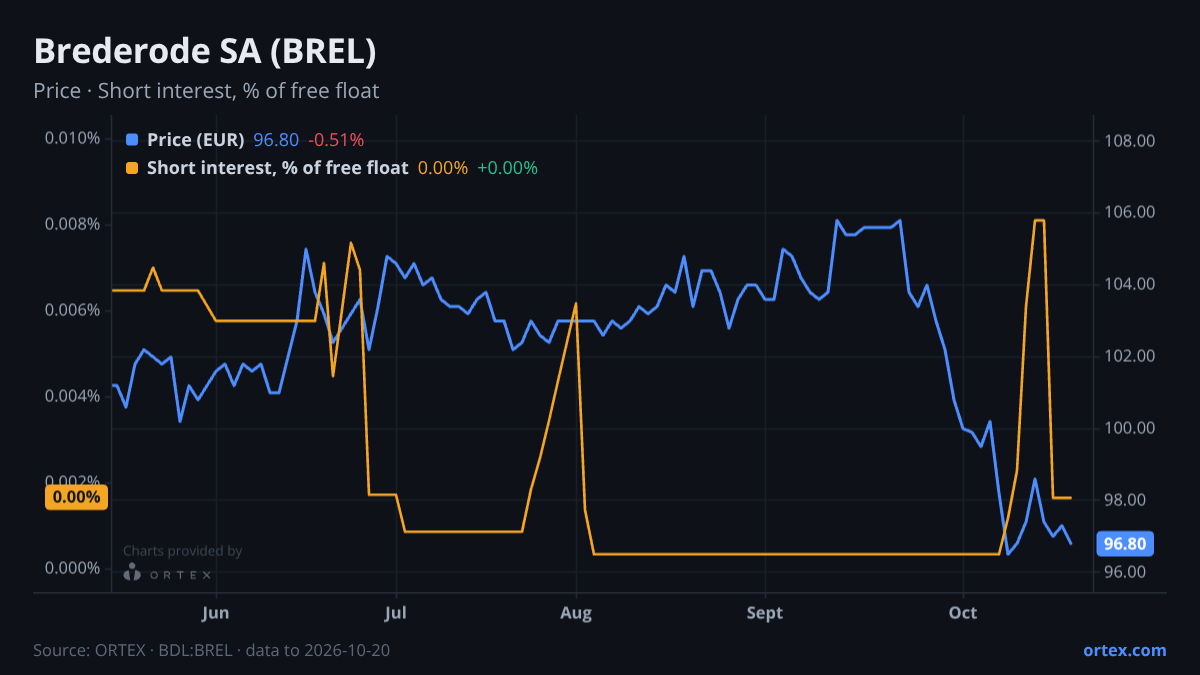 ORTEX chart of Brederode SA (BREL) share price and short interest (% of free float), six months to October 20, 2026