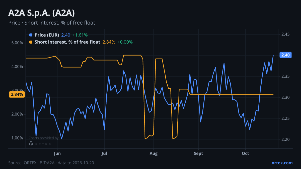ORTEX chart of A2A S.p.A. (A2A) share price and short interest (% of free float), six months to October 20, 2026