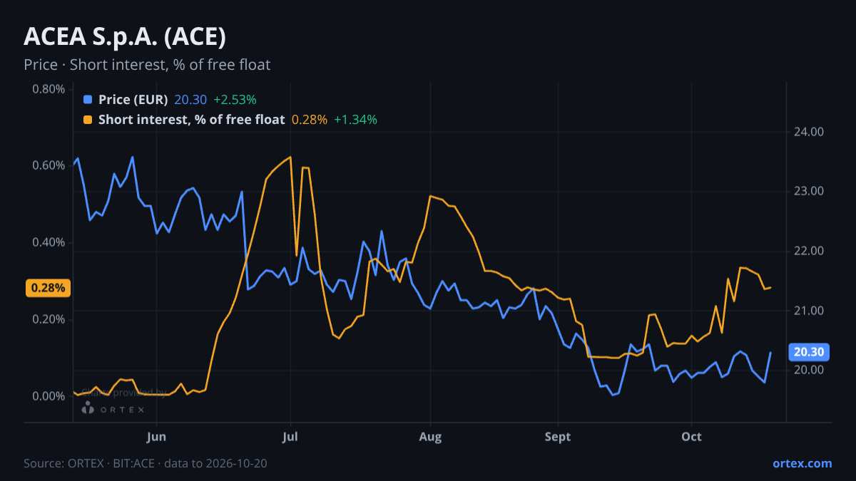 ORTEX chart of ACEA S.p.A. (ACE) share price and short interest (% of free float), six months to October 20, 2026