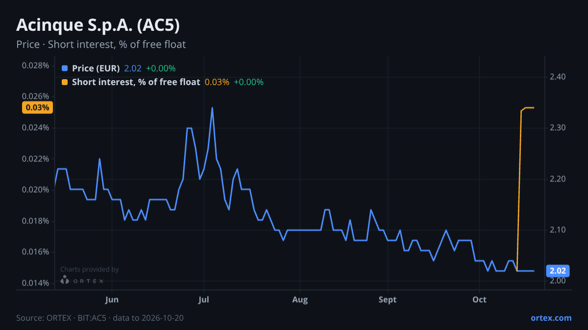 ORTEX chart of Acinque S.p.A. (AC5) share price and short interest (% of free float), six months to October 20, 2026