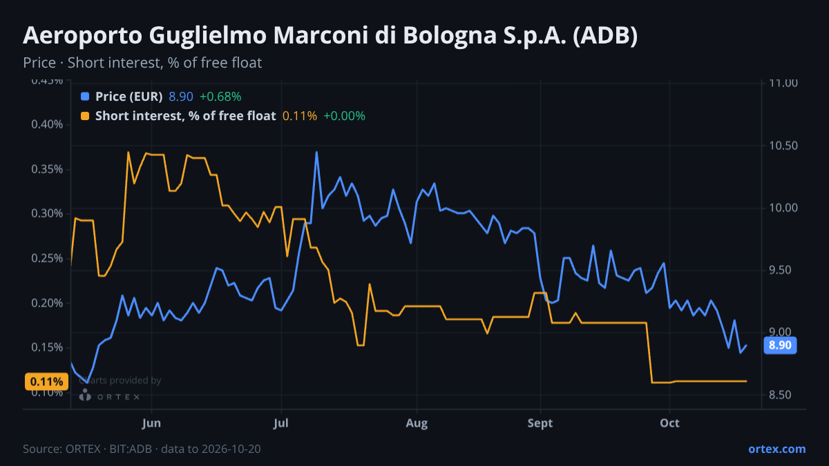 ORTEX chart of Aeroporto Guglielmo Marconi di Bologna S.p.A. (ADB) share price and short interest (% of free float), six months to October 20, 2026