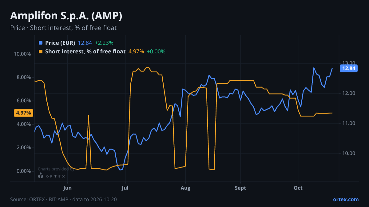ORTEX chart of Amplifon S.p.A. (AMP) share price and short interest (% of free float), six months to October 20, 2026