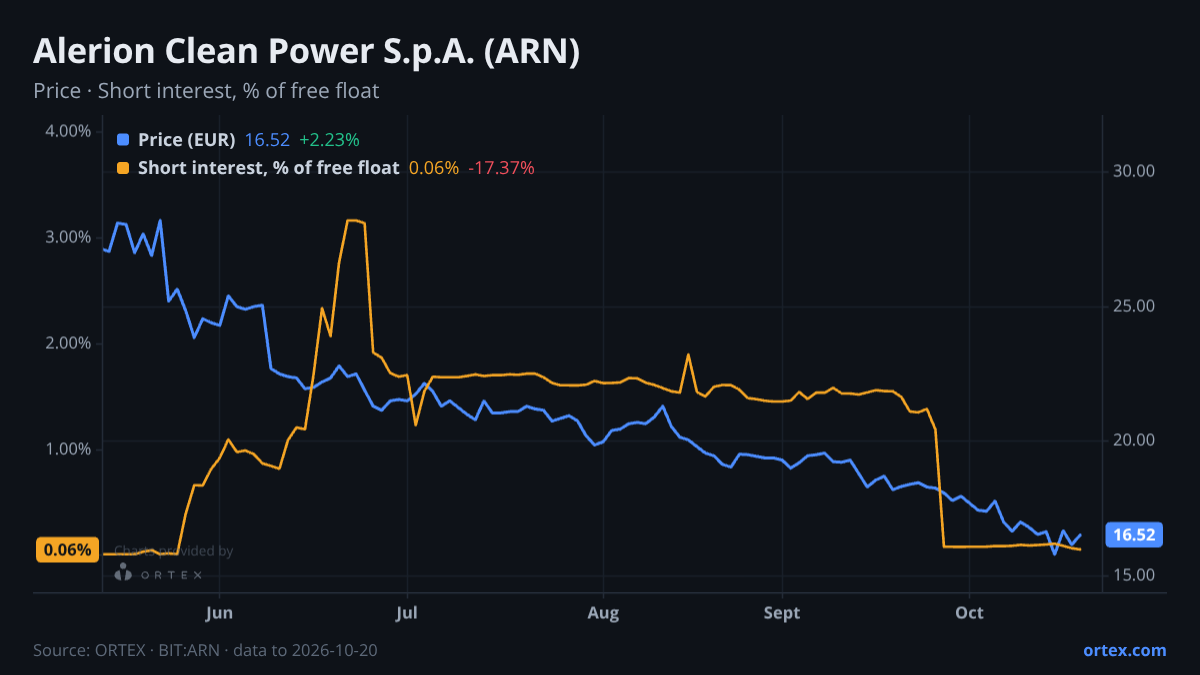 ORTEX chart of Alerion Clean Power S.p.A. (ARN) share price and short interest (% of free float), six months to October 20, 2026