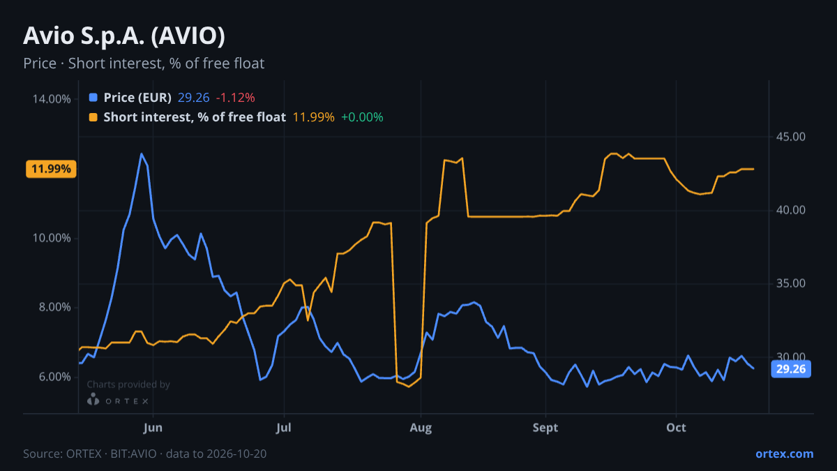 ORTEX chart of Avio S.p.A. (AVIO) share price and short interest (% of free float), six months to October 20, 2026