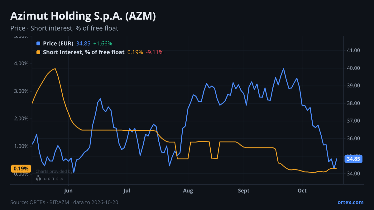 ORTEX chart of Azimut Holding S.p.A. (AZM) share price and short interest (% of free float), six months to October 20, 2026