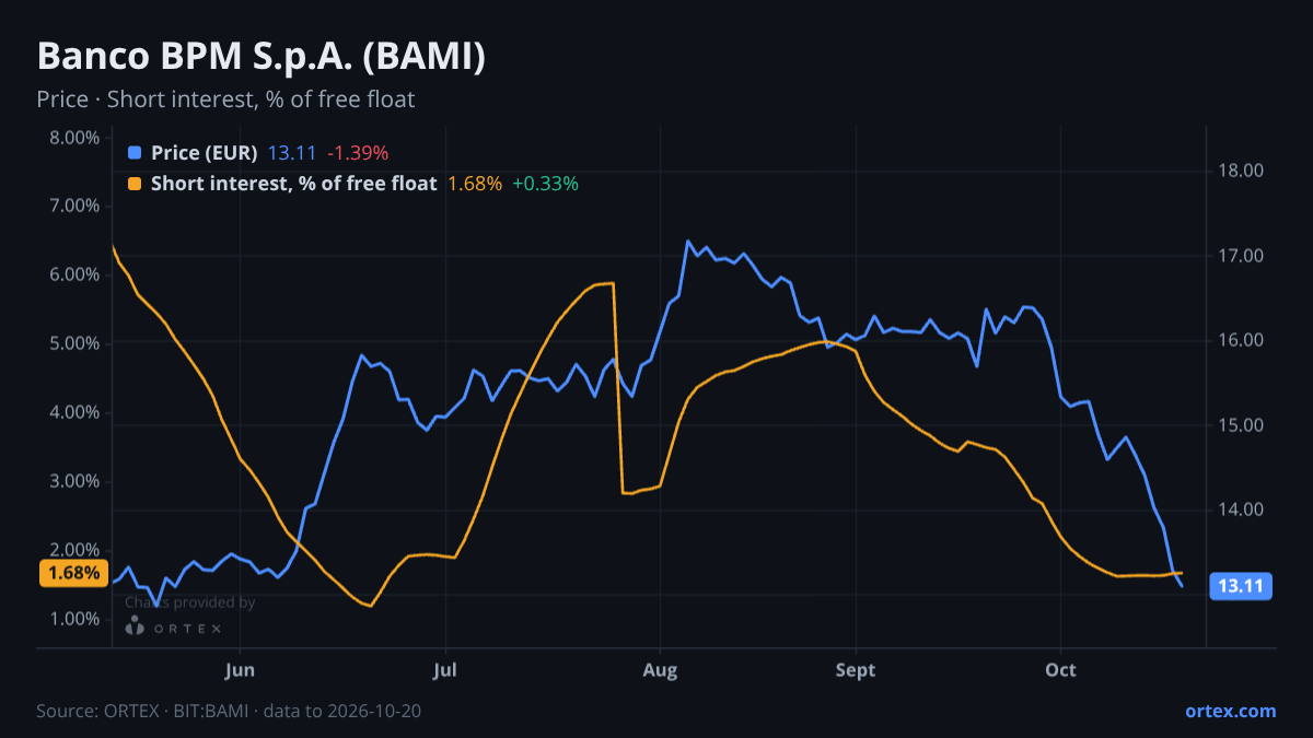 ORTEX chart of Banco BPM S.p.A. (BAMI) share price and short interest (% of free float), six months to October 20, 2026