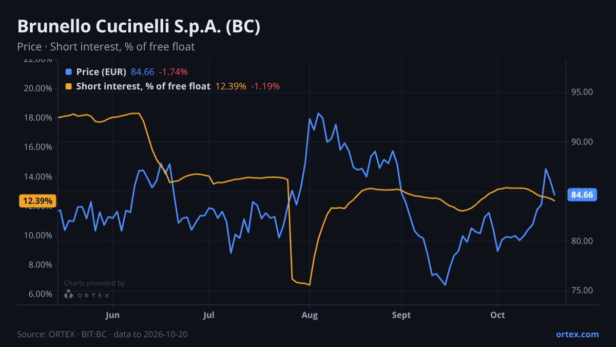 ORTEX chart of Brunello Cucinelli S.p.A. (BC) share price and short interest (% of free float), six months to October 20, 2026
