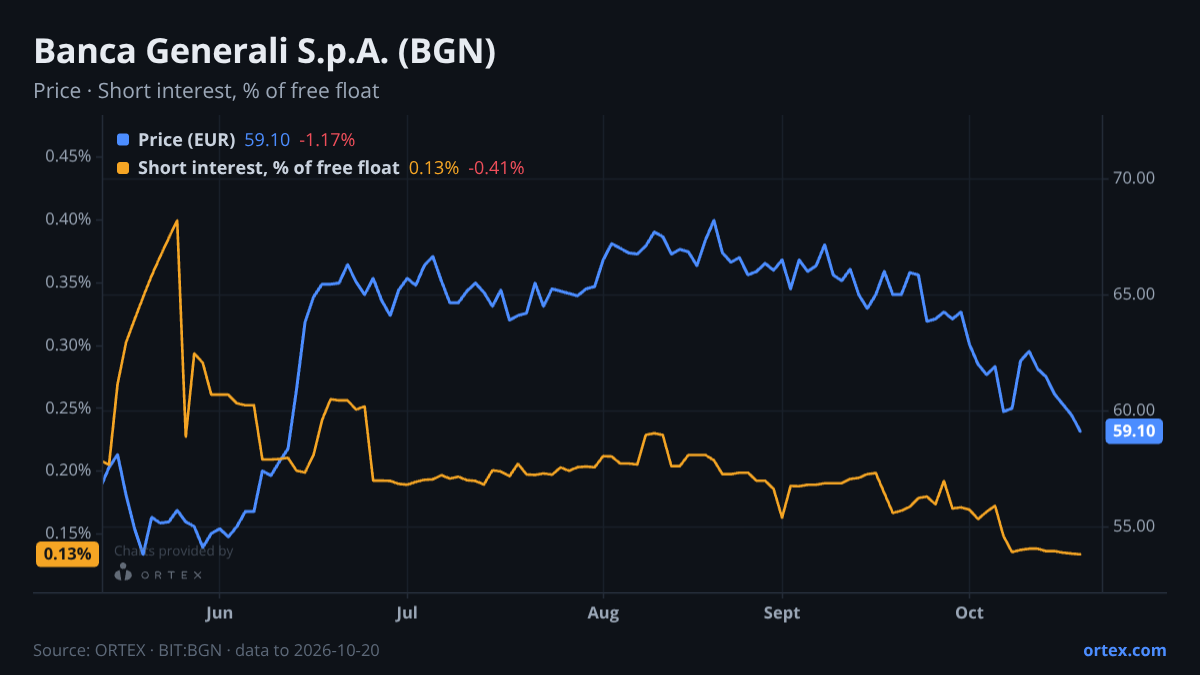 ORTEX chart of Banca Generali S.p.A. (BGN) share price and short interest (% of free float), six months to October 20, 2026