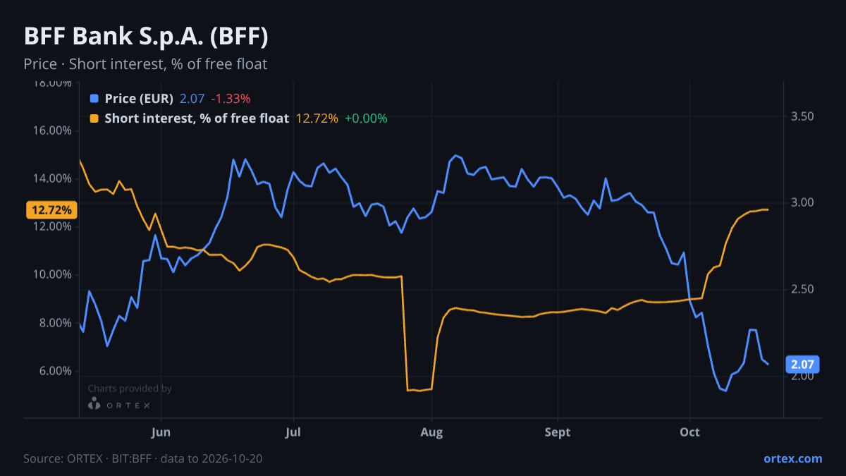 ORTEX chart of BFF Bank S.p.A. (BFF) share price and short interest (% of free float), six months to October 20, 2026