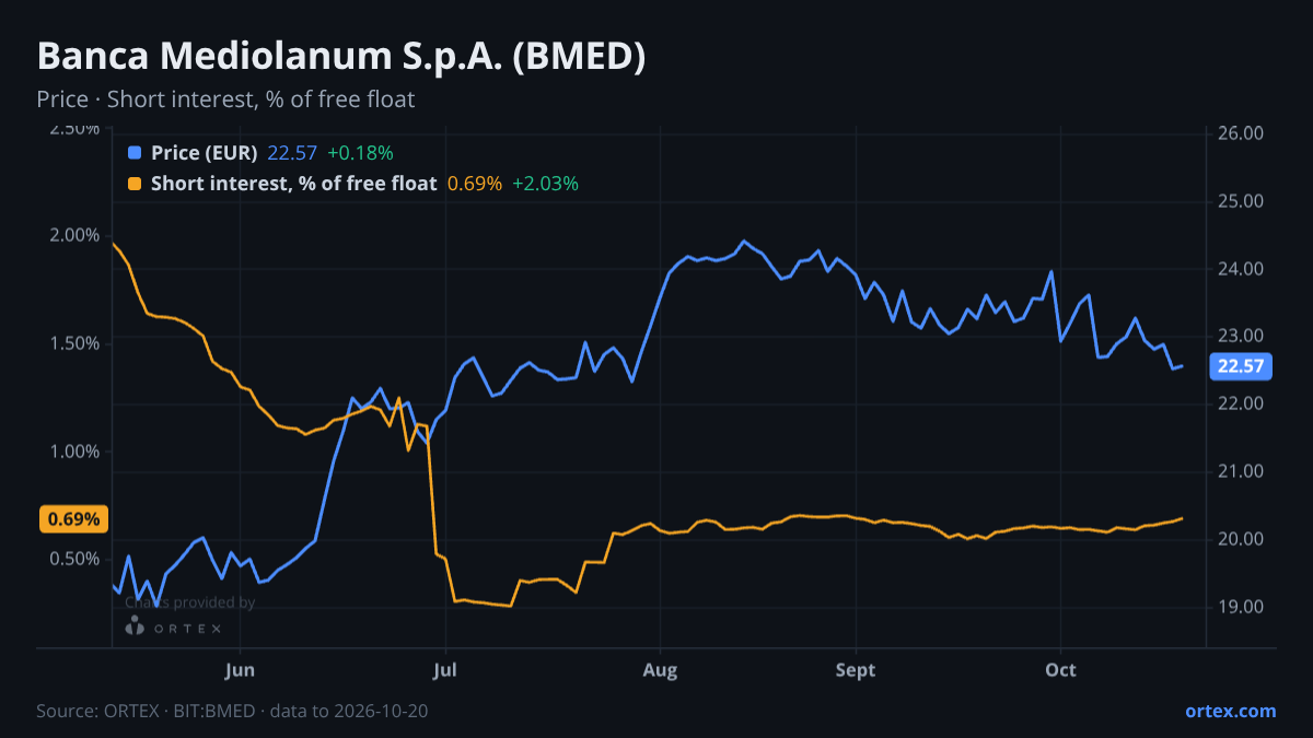 ORTEX chart of Banca Mediolanum S.p.A. (BMED) share price and short interest (% of free float), six months to October 20, 2026