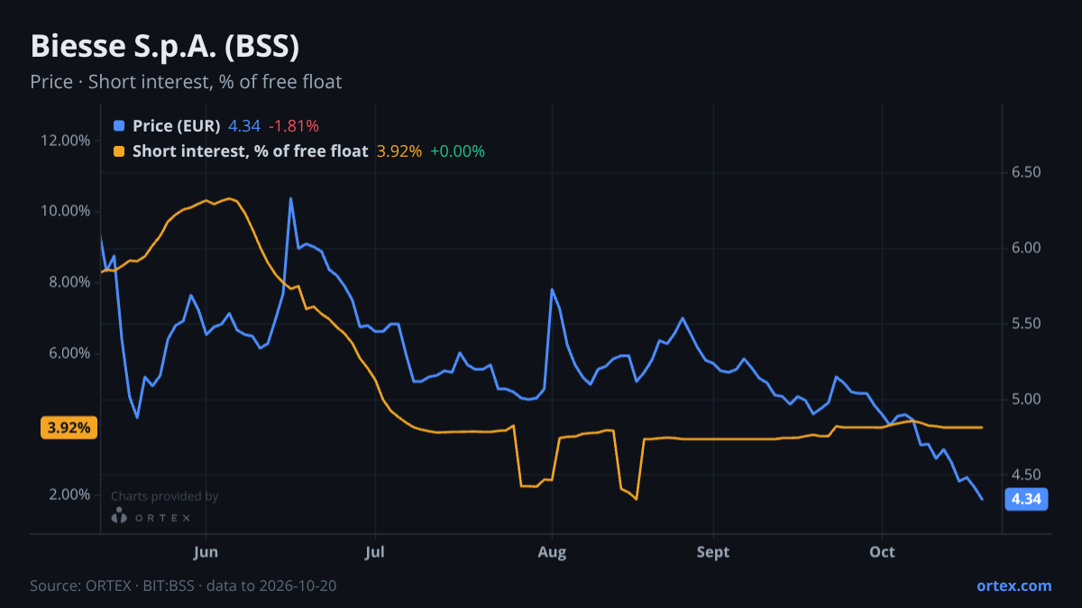 ORTEX chart of Biesse S.p.A. (BSS) share price and short interest (% of free float), six months to October 20, 2026