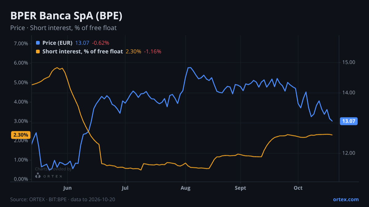ORTEX chart of BPER Banca SpA (BPE) share price and short interest (% of free float), six months to October 20, 2026