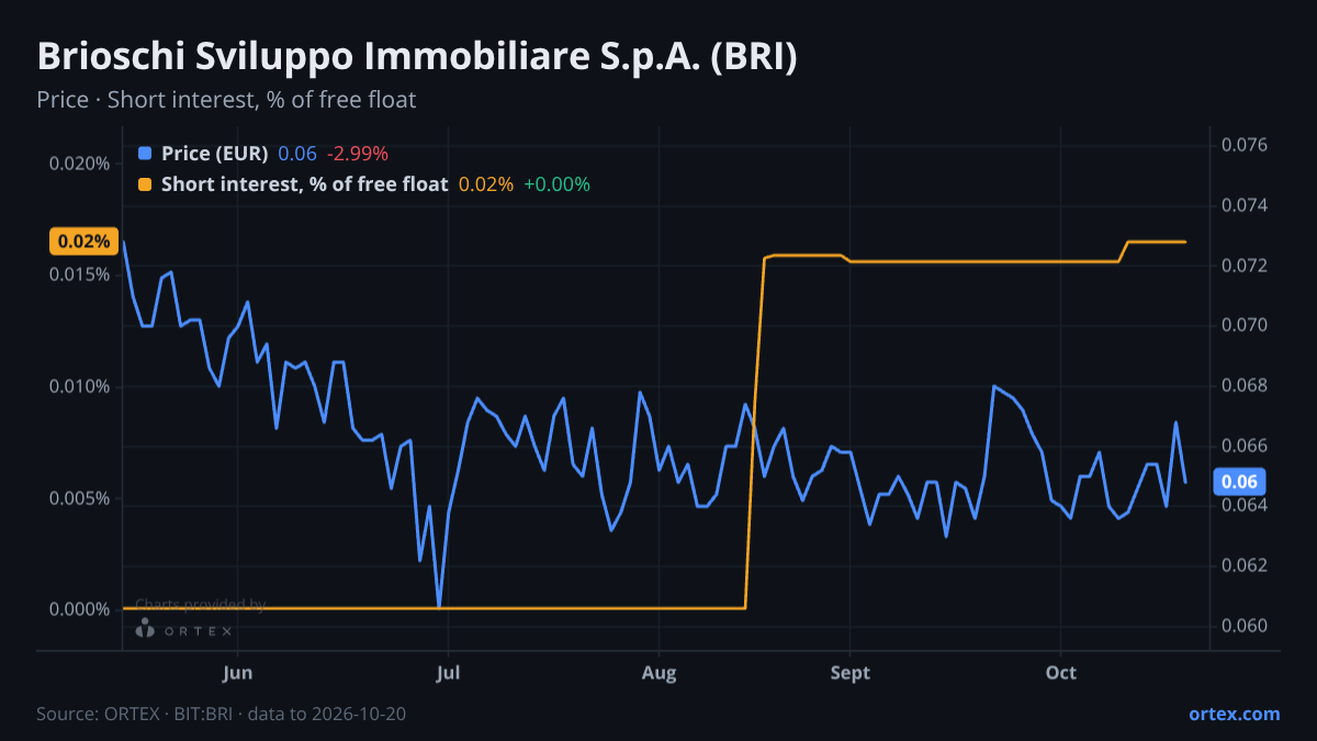 ORTEX chart of Brioschi Sviluppo Immobiliare S.p.A. (BRI) share price and short interest (% of free float), six months to October 20, 2026