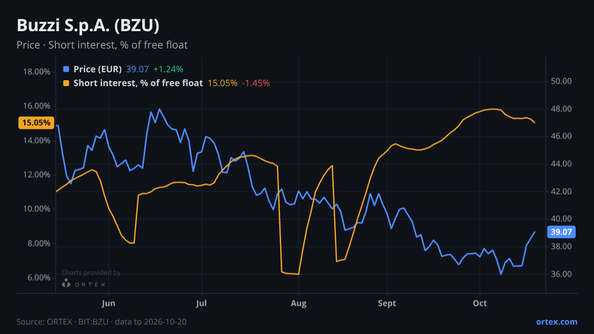 ORTEX chart of Buzzi S.p.A. (BZU) share price and short interest (% of free float), six months to October 20, 2026
